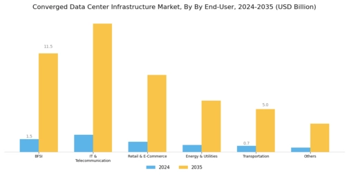 Converged Data Center Infrastructure Market Segment Image 3
