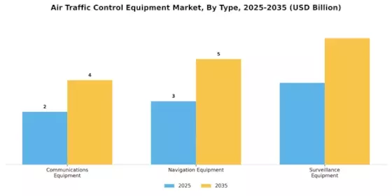 Air Traffic Control Equipment Market Segment Image 0