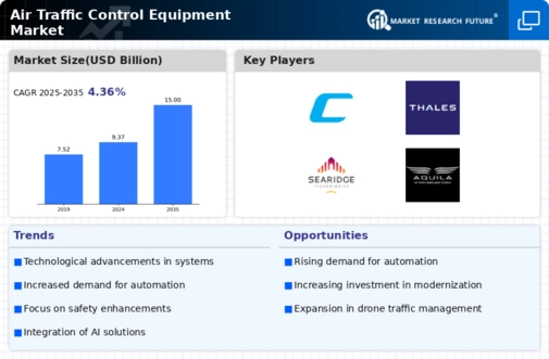 Air Traffic Control Equipment Market Infographic