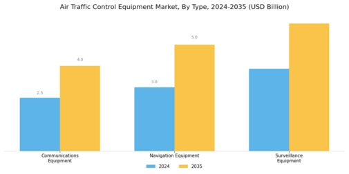 Air Traffic Control Equipment Market Segment Image 0