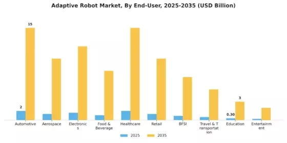 Adaptive Robot Market Segment Image 3