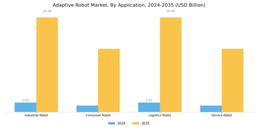 Adaptive Robot Market Segment Image 2