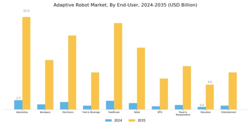 Adaptive Robot Market Segment Image 3