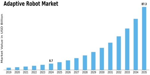 Adaptive Robot Market Size