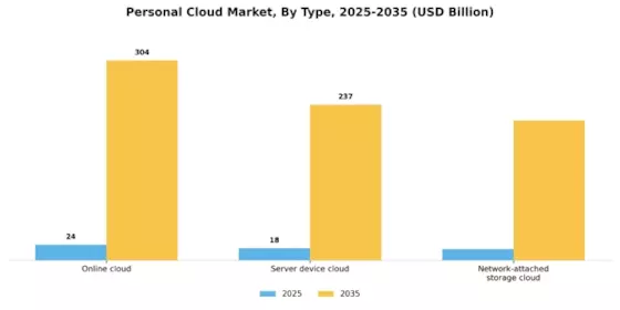 Personal Cloud Market Segment Image 0