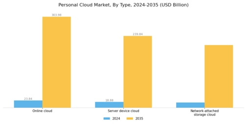 Personal Cloud Market Segment Image 0