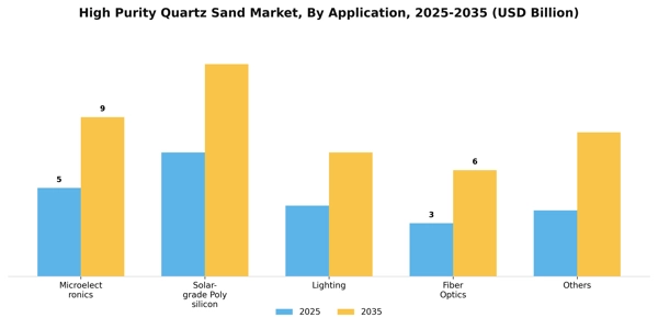 High Purity Quartz Sand Market Segment Image 0
