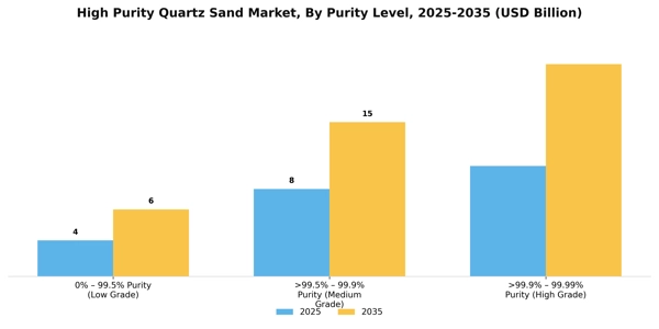 High Purity Quartz Sand Market Segment Image 1