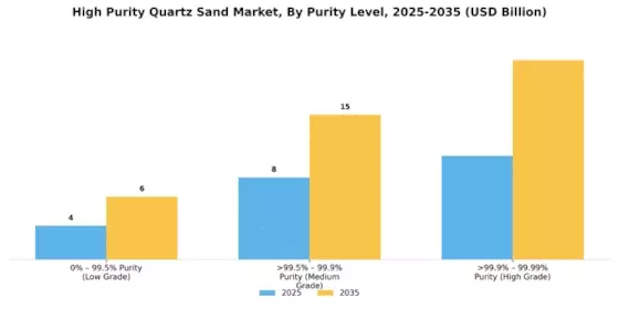 High Purity Quartz Sand Market Segment Image 0