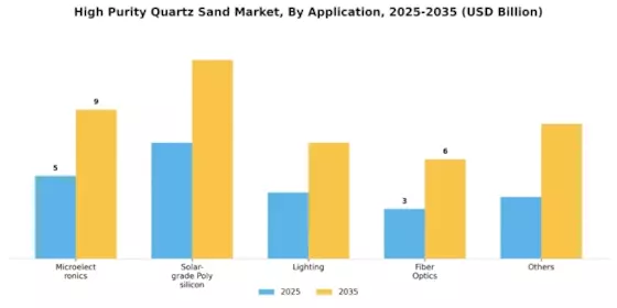 High Purity Quartz Sand Market Segment Image 1