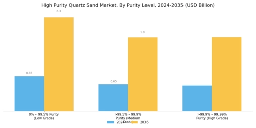 High Purity Quartz Sand Market Segment Image 0