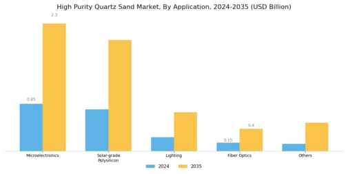High Purity Quartz Sand Market Segment Image 1
