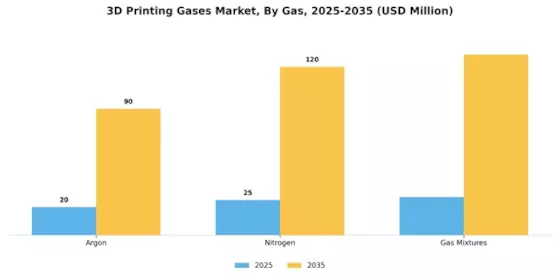 3D Printing Gases Market Segment Image 0