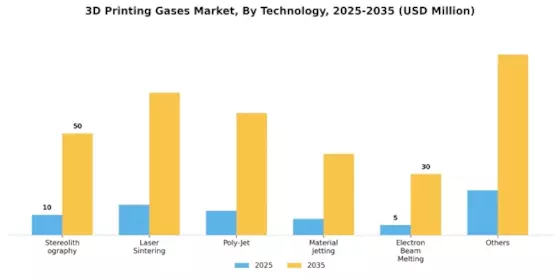 3D Printing Gases Market Segment Image 1