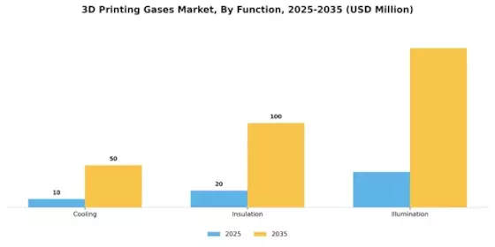 3D Printing Gases Market Segment Image 2