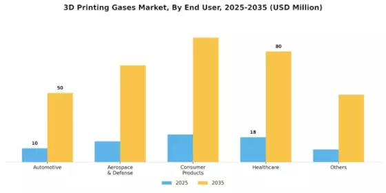 3D Printing Gases Market Segment Image 3