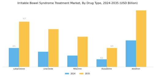 Irritable Bowel Syndrome Treatment Market Segment Image 1