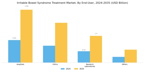 Irritable Bowel Syndrome Treatment Market Segment Image 2