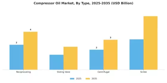 Compressor Oil Market Segment Image 0