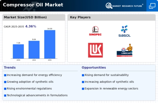 Compressor Oil Market Infographic