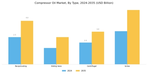 Compressor Oil Market Segment Image 0
