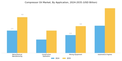 Compressor Oil Market Segment Image 1