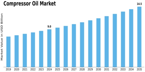 Compressor Oil Market Size