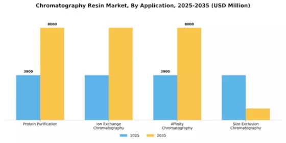 Chromatography Resin Market Segment Image 0