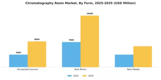 Chromatography Resin Market Segment Image 2