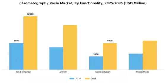 Chromatography Resin Market Segment Image 3