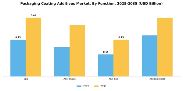Packaging Coating Additives Market Segment Image 2
