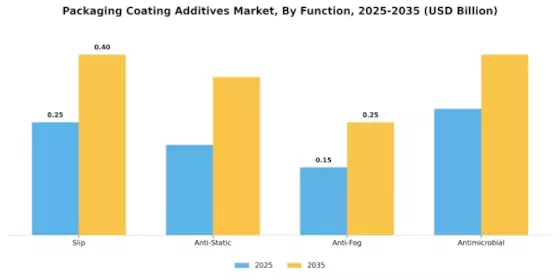 Packaging Coating Additives Market Segment Image 0