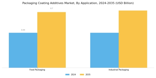 Packaging Coating Additives Market Segment Image 2