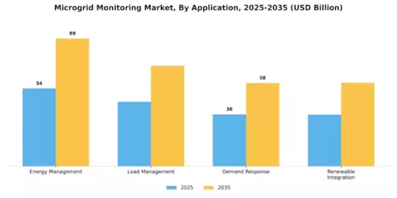 Microgrid Monitoring Market Segment Image 0