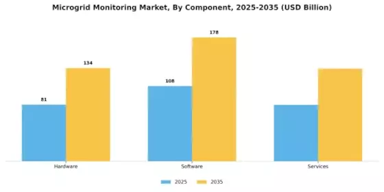 Microgrid Monitoring Market Segment Image 1