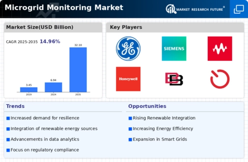 Microgrid Monitoring Market Infographic