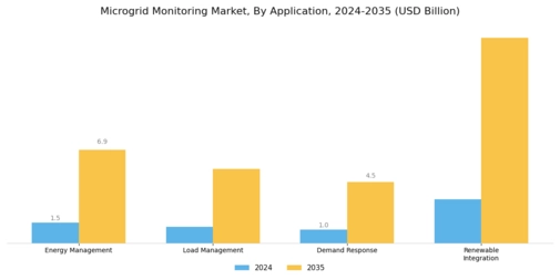 Microgrid Monitoring Market Segment Image 0