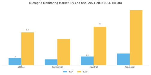 Microgrid Monitoring Market Segment Image 2