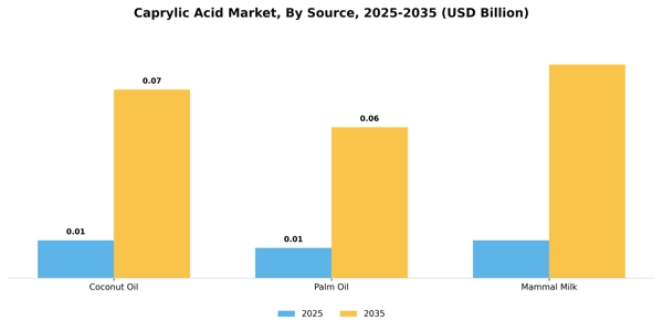 Caprylic Acid Market Segment Image 1