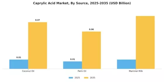 Caprylic Acid Market Segment Image 1