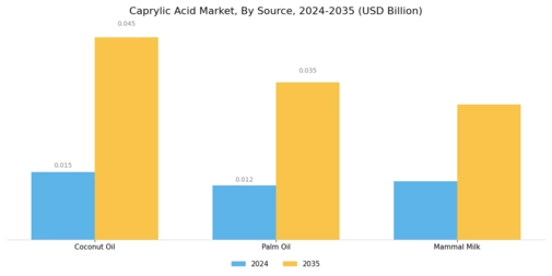 Caprylic Acid Market Segment Image 1