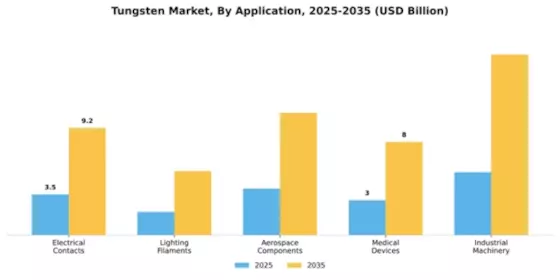 Tungsten Market Segment Image 0
