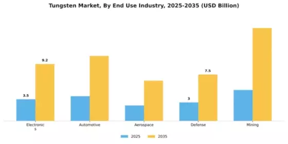 Tungsten Market Segment Image 1
