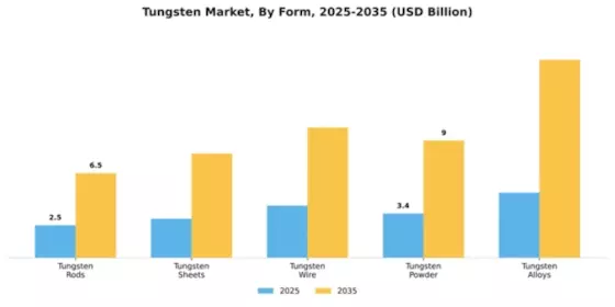 Tungsten Market Segment Image 2