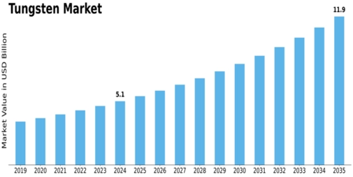 Tungsten Market Size