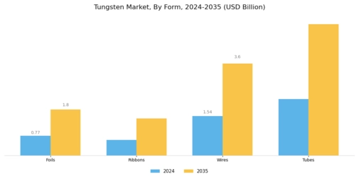 Tungsten Market Segment Image 0