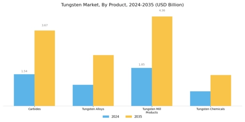 Tungsten Market Segment Image 1