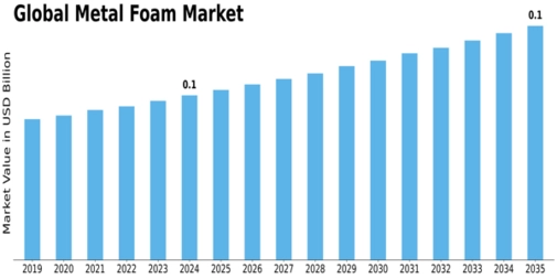 Metal Foam Market Size