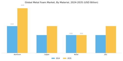 Metal Foam Market Segment Image 0