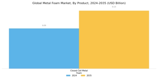 Metal Foam Market Segment Image 1